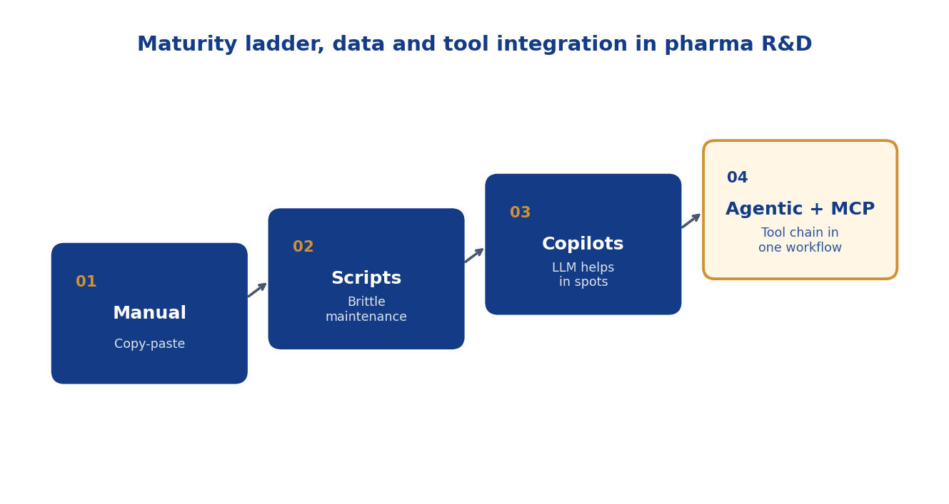 Agentic AI across the drug-development lifecycle, from discovery to scale-up