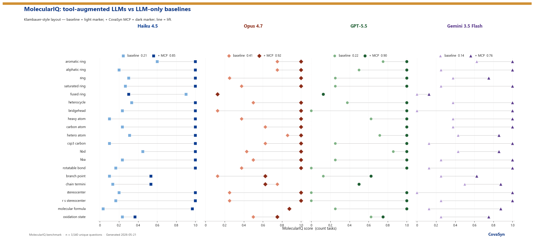 Baseline versus CovaSyn MCP across chemistry sub-tasks for Haiku 4.5, Opus 4.7, GPT-5.5 and Gemini 3.5 Flash