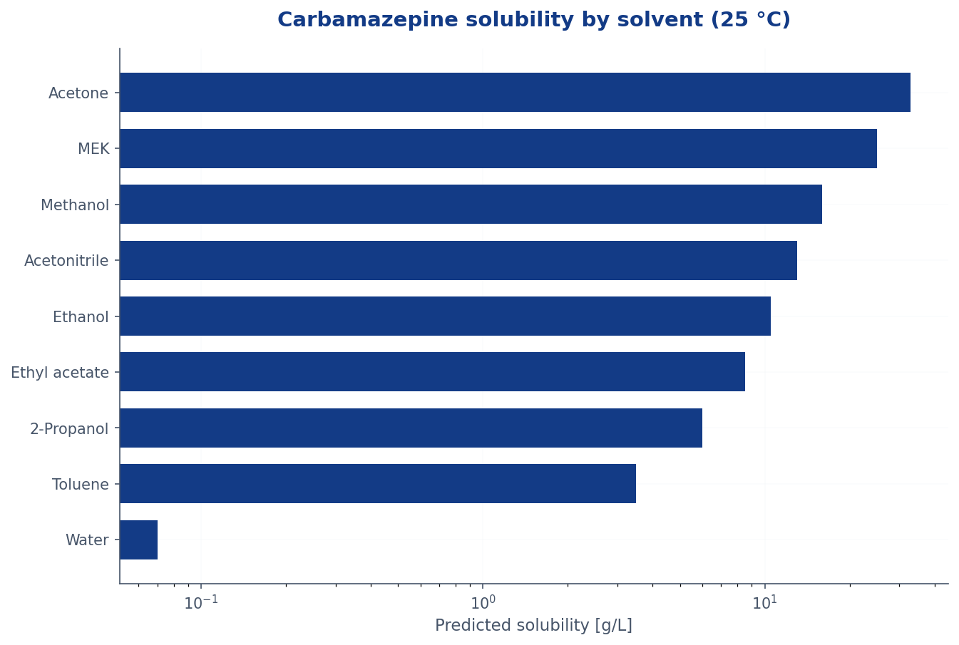 Predicted carbamazepine solubility in nine common process solvents at 25 °C, log scale, sorted from acetone at the top to water at the bottom