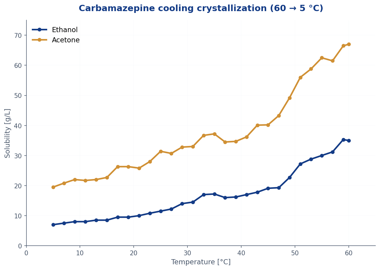 Carbamazepine solubility between 5 and 60 °C in ethanol and acetone, both curves rise, acetone consistently above ethanol