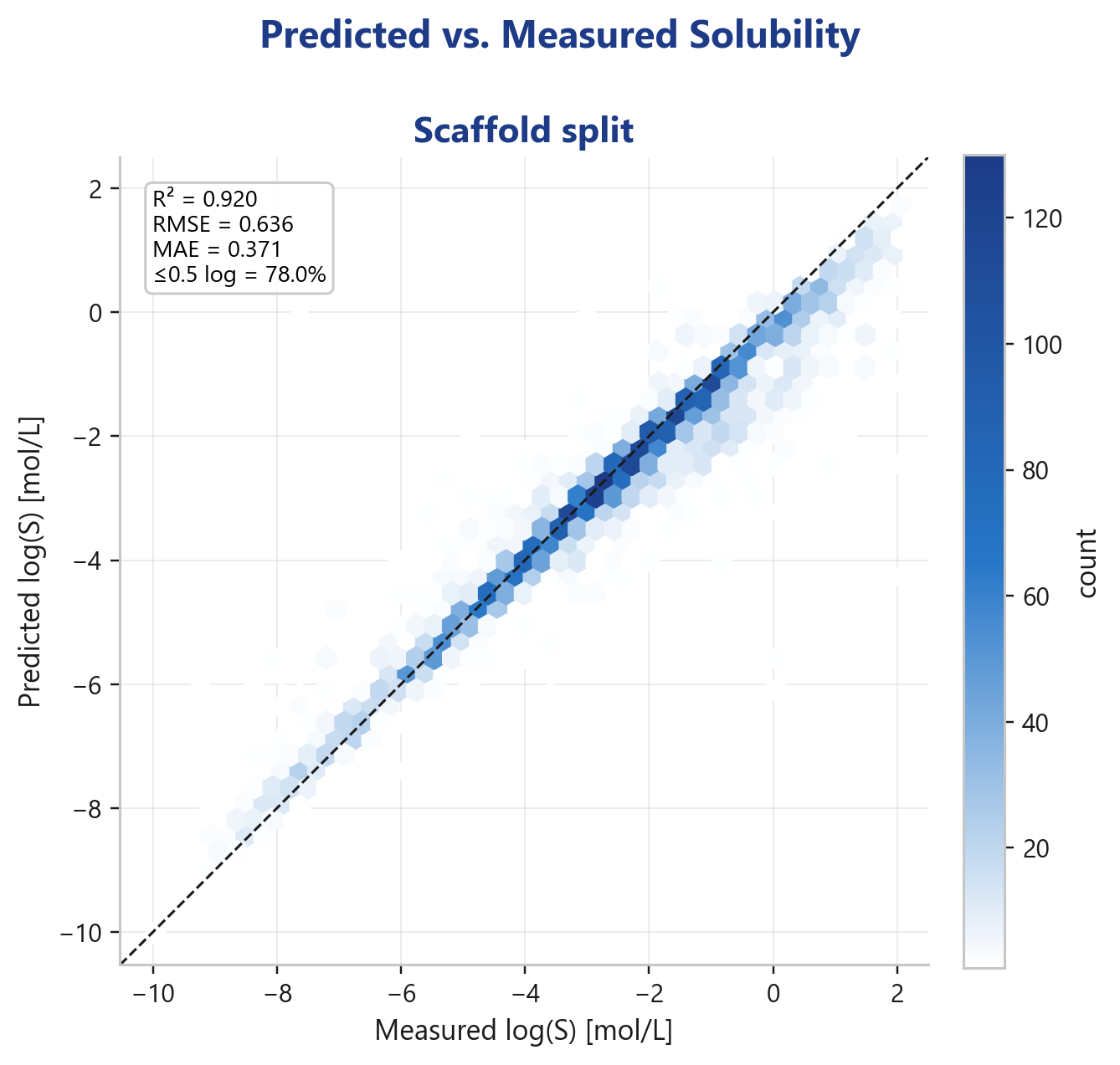 Parity plot predicted vs. measured solubility log S, CovaSolv scaffold split, R² 0.92