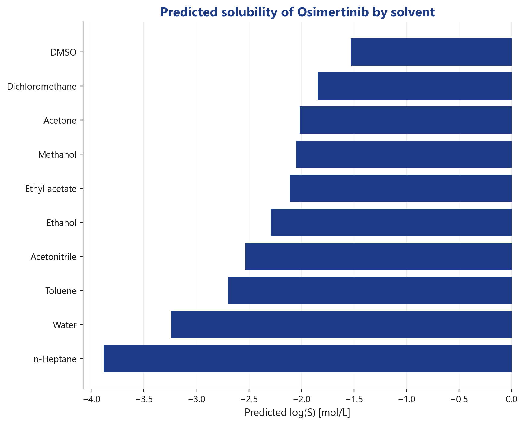 Predicted solubility of Osimertinib by solvent, DMSO to n-heptane