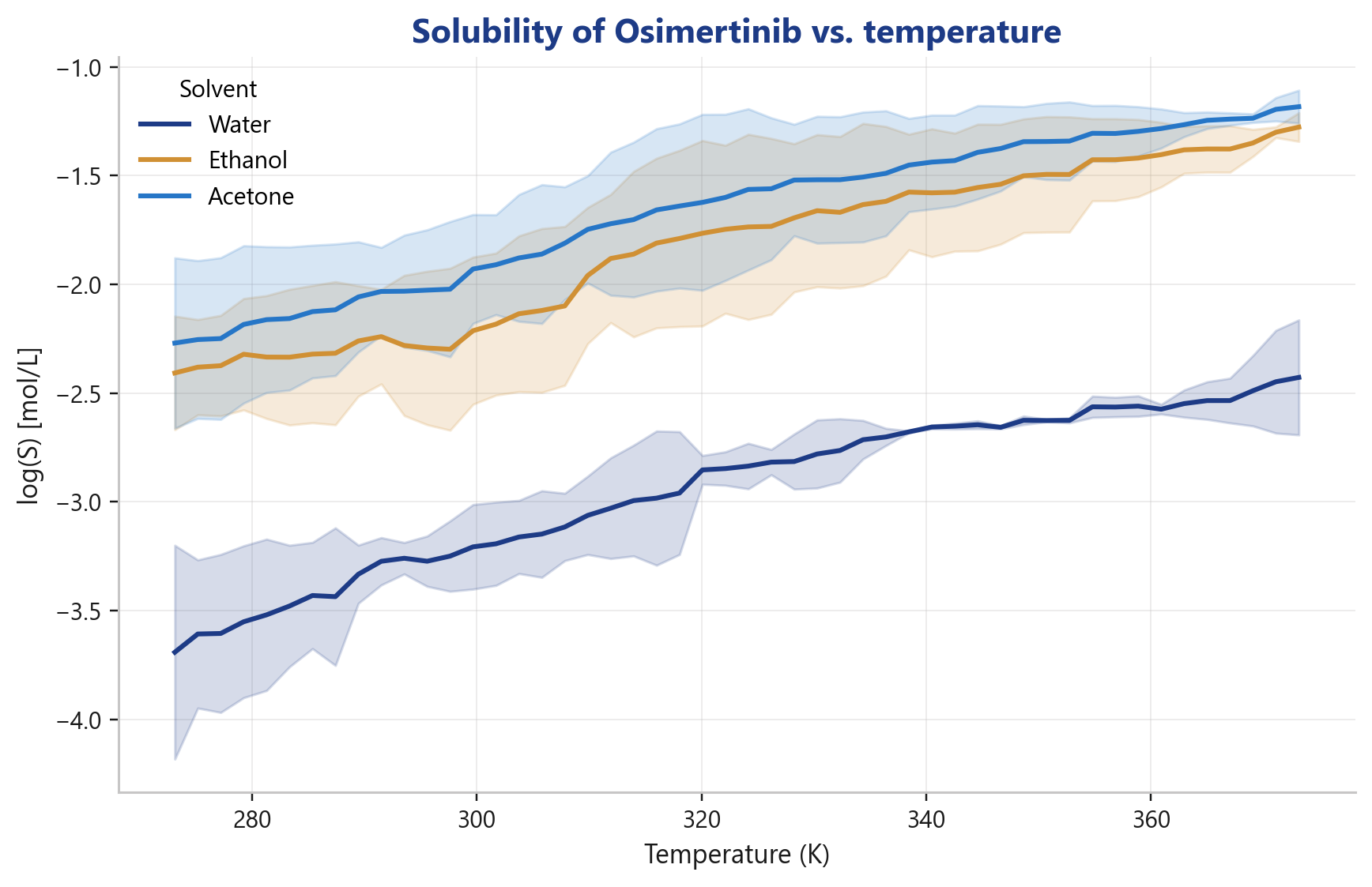 Solubility of Osimertinib vs. temperature in water, ethanol and acetone with uncertainty band
