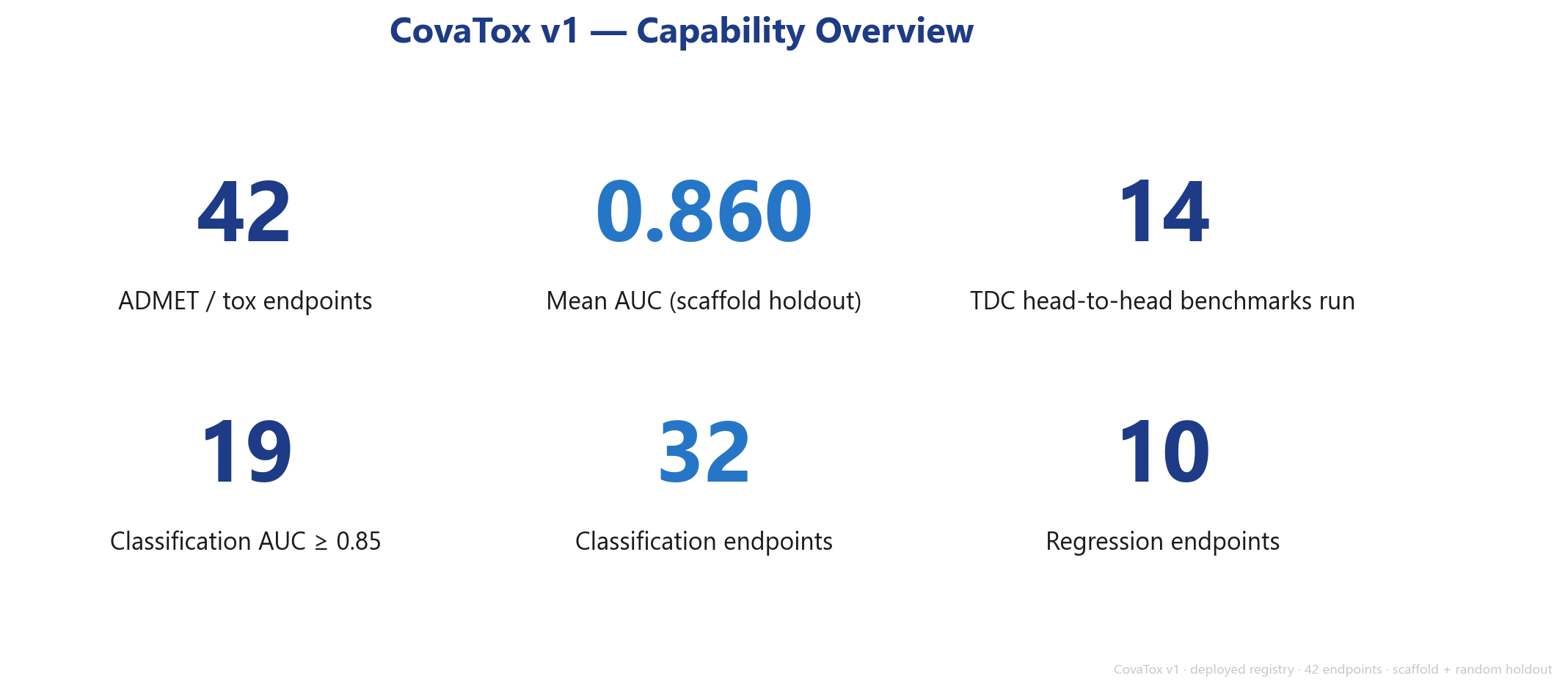 CovaTox Leistungsüberblick: 42 ADMET-Tox-Endpunkte, mittlerer Scaffold-AUC 0,860