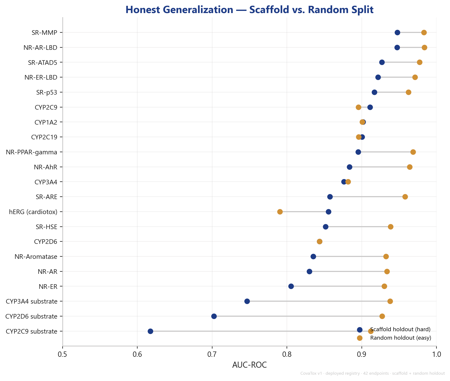 CovaTox Generalisierung, Scaffold- vs. Random-Split AUROC pro Endpunkt