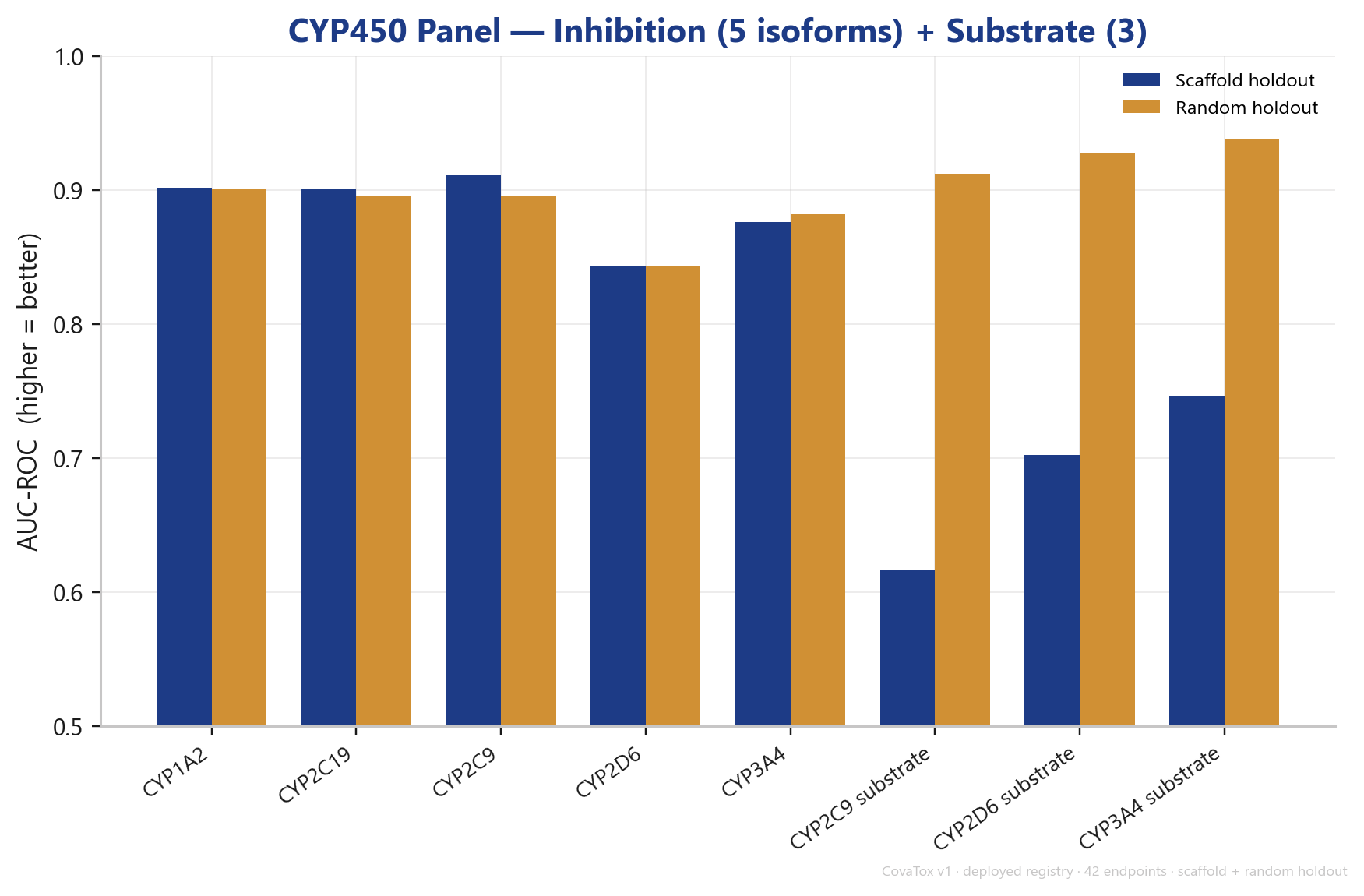 CovaTox CYP450-Panel, fünf Inhibitions-Isoformen plus Substrat-Vorhersage AUROC