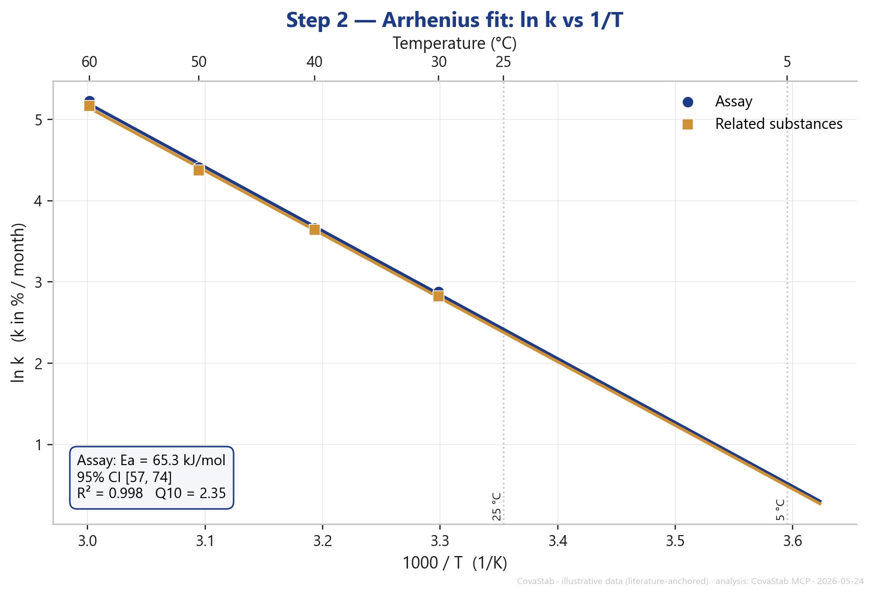 Arrhenius-Fit ln k vs 1/T, Aktivierungsenergie 65 kJ/mol, Extrapolation auf 25 und 5 °C