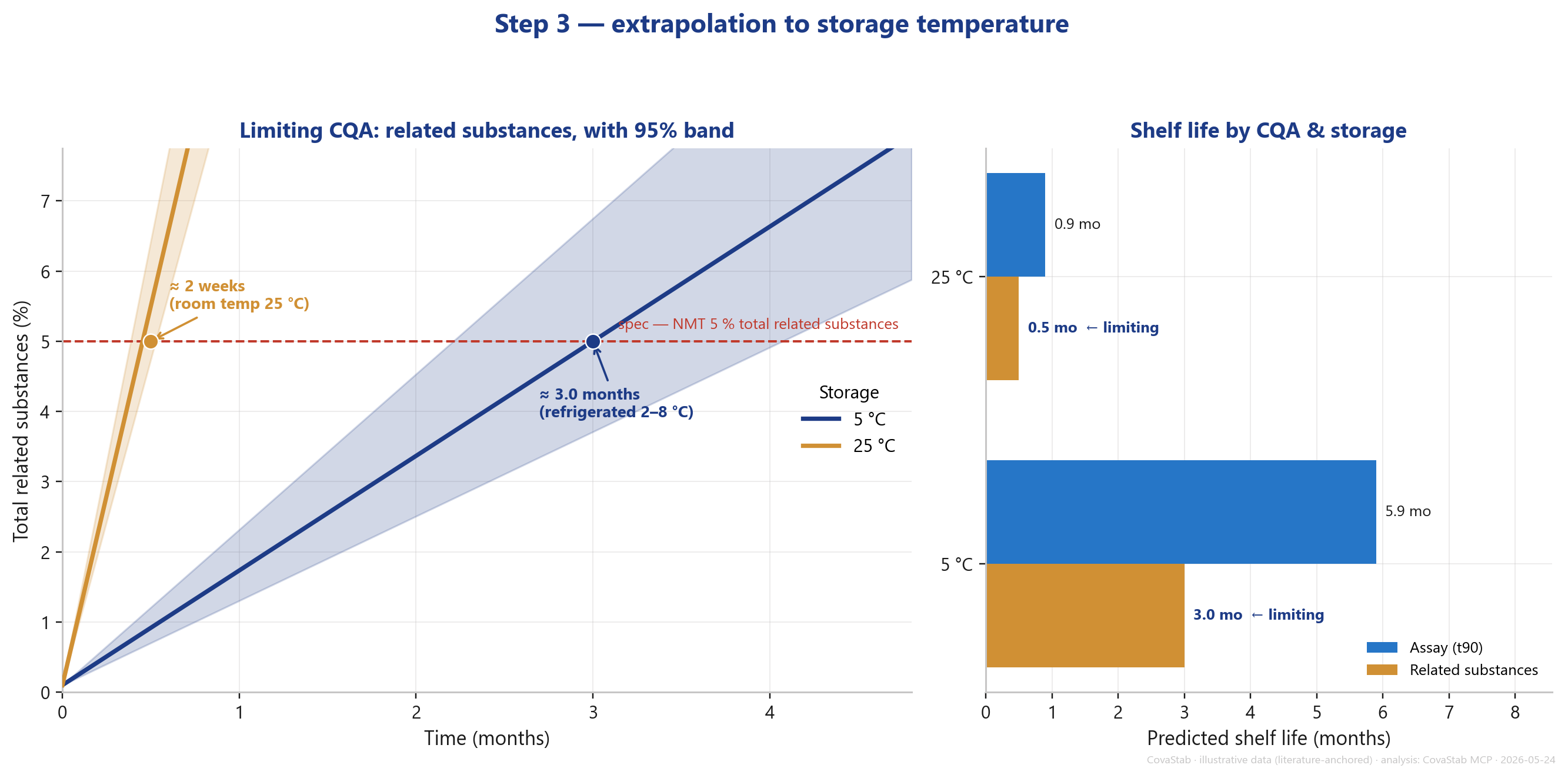 Vorhergesagte Haltbarkeit Amoxicillin-Suspension bei 5 und 25 °C, limitierender Parameter verwandte Substanzen